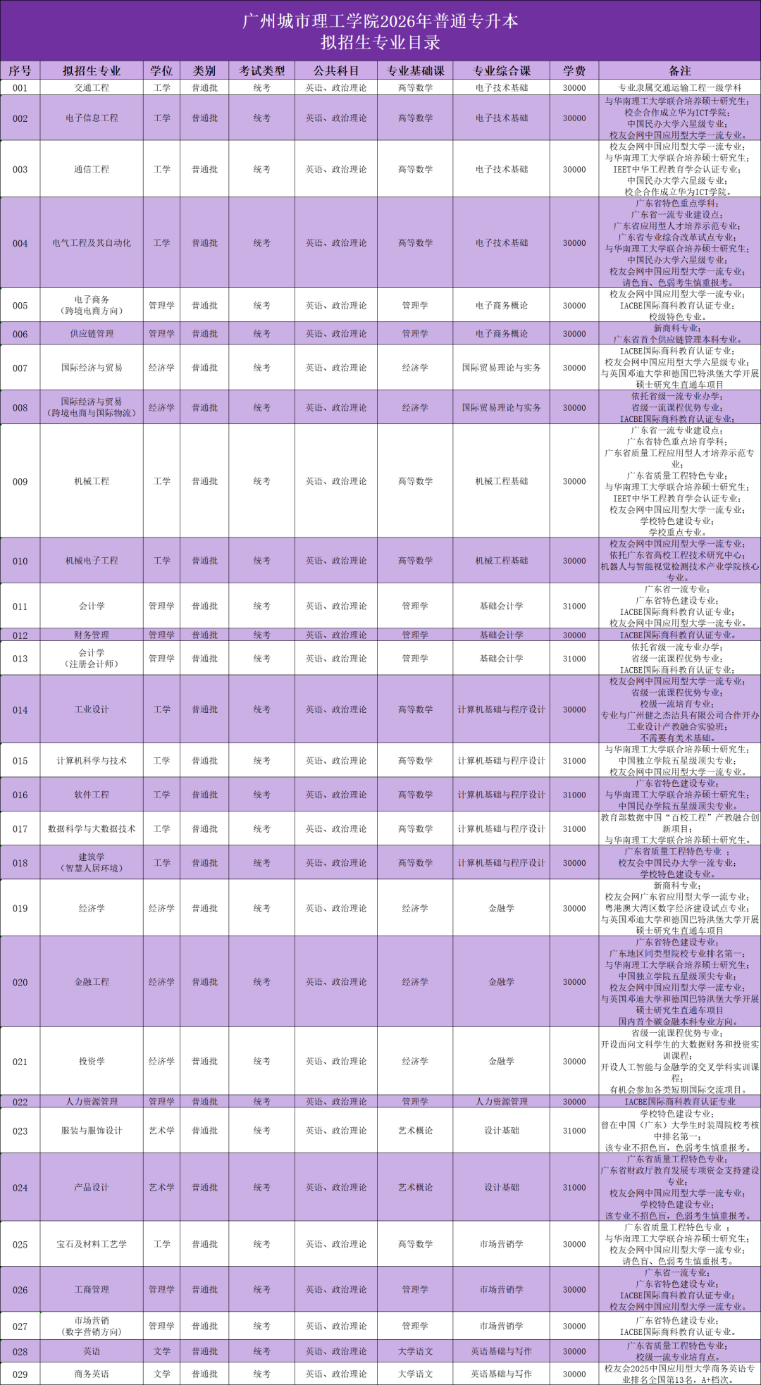 汇总 | 2026年广东普通专升本39所院校招生专业超全汇总(附原文链接)- 大数跨境