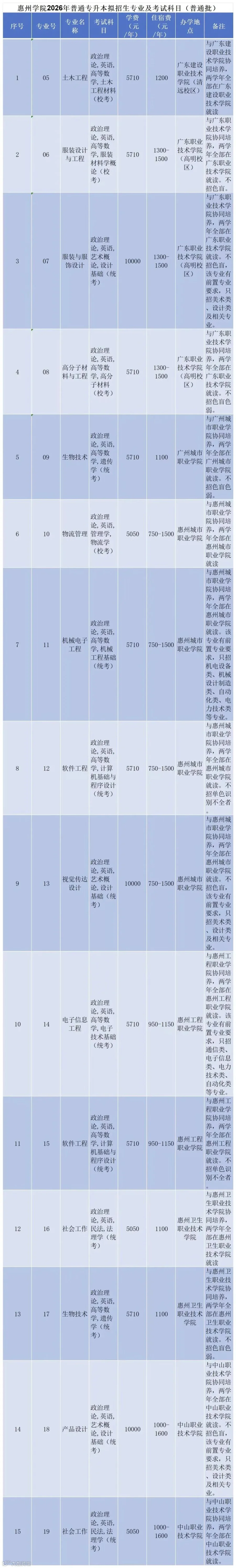 汇总 | 2026年广东普通专升本39所院校招生专业超全汇总(附原文链接)- 大数跨境