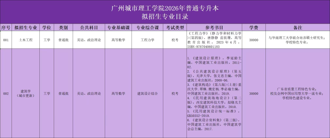 汇总 | 2026年广东普通专升本39所院校招生专业超全汇总(附原文链接)- 大数跨境