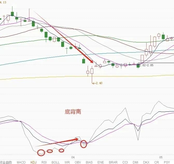 KDJ背离实战口诀:“顶背离,快跑;底背离,准备抄”!- 大数跨境