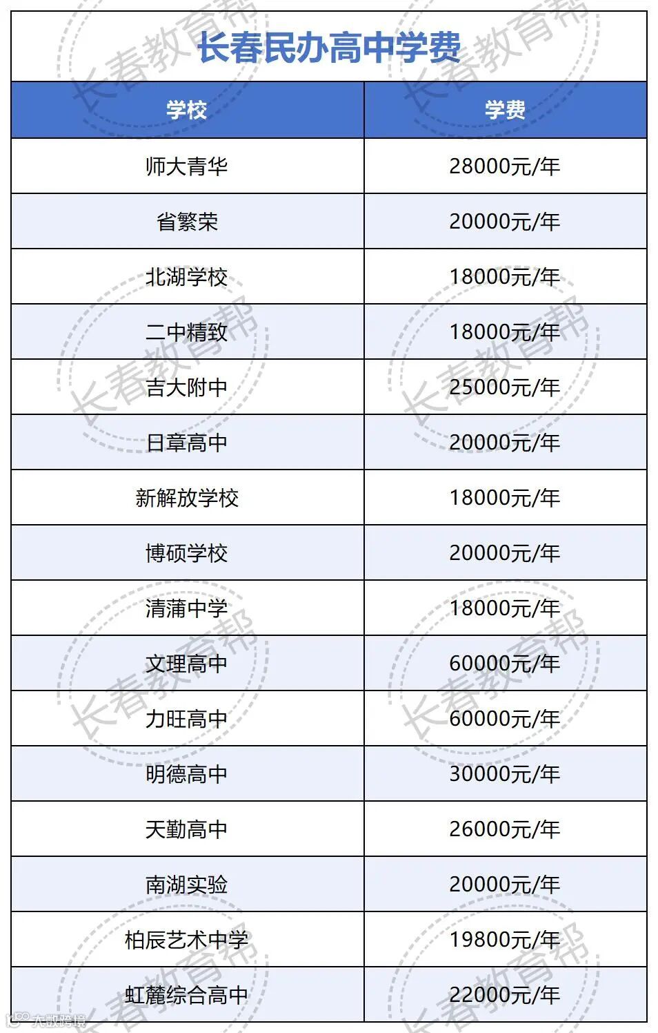 14.2025长春高中学费_民办.jpg