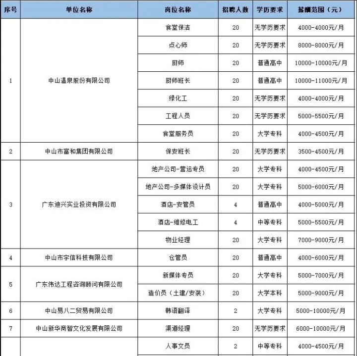 【招聘信息第05期】中山市企業(yè)用工信息（2月）