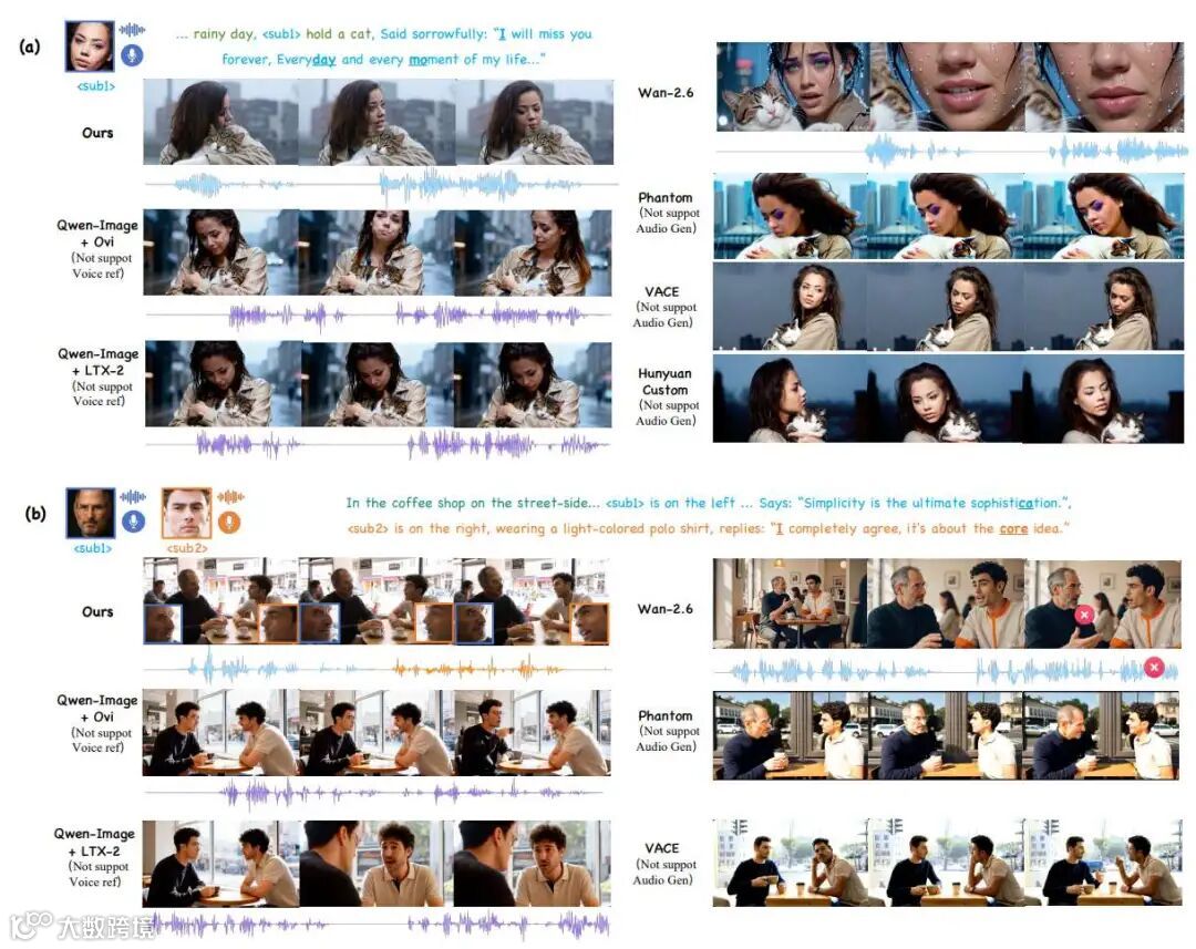 图 3：与 R2AV 上最先进 (SOTA) 方法的定性比较。