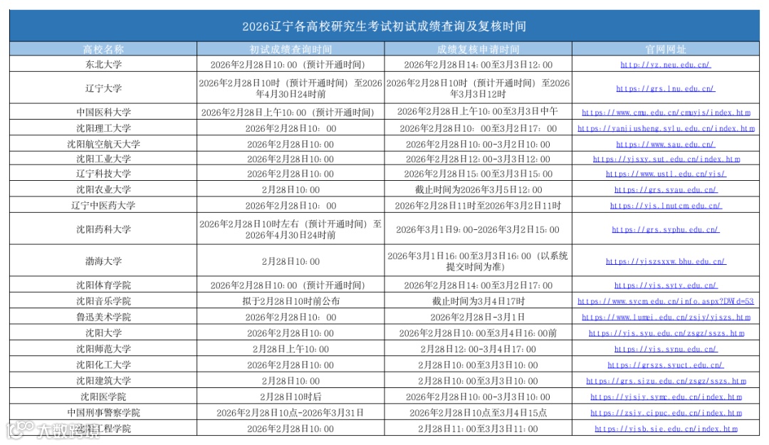 2026辽宁各高校研究生考试初试成绩查询及复核时间.png