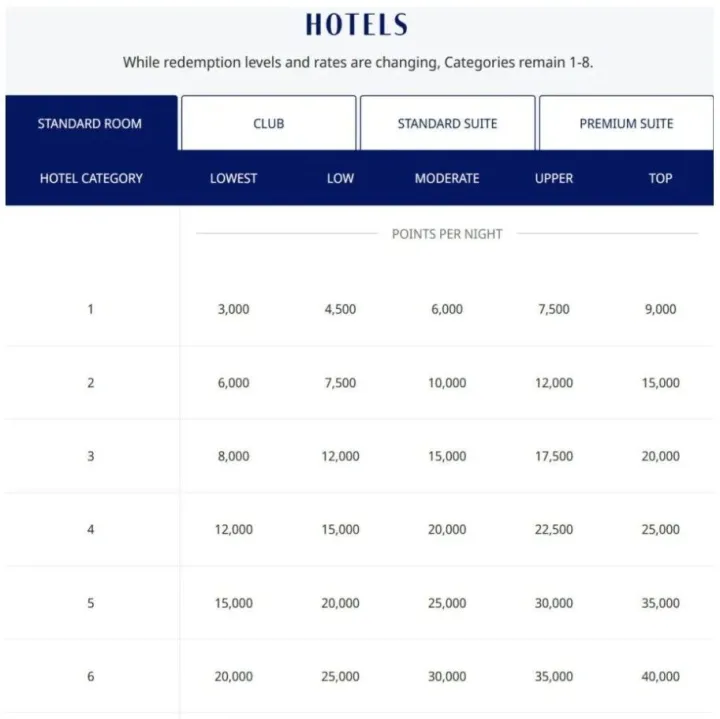 Hyatt宣布兑换改动！贬值来了~