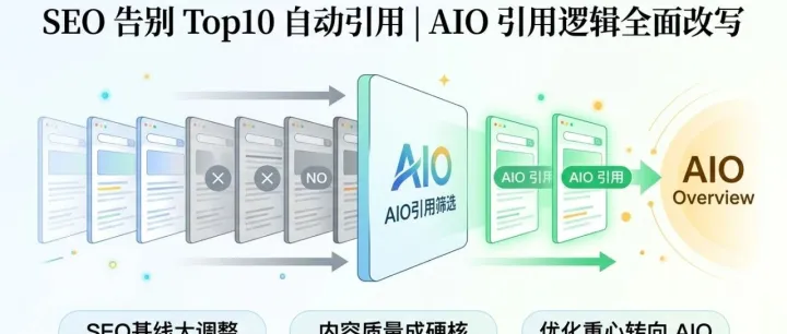 AIO 引用逻辑改写 SEO 基线：Top10 不再自动拿到引用 | 果叔SEO日报