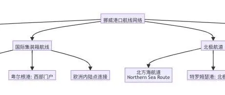 挪威航线全景图：连接欧洲与北极的战略通道