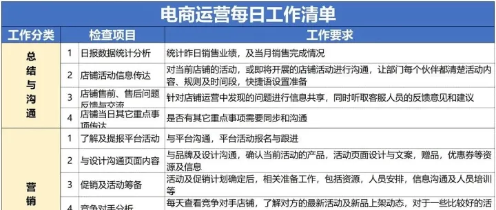 电商部运营经理总结的工作流程SOP标准化执行