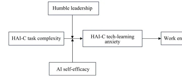 人机协作任务复杂性如何影响员工的工作投入度？谦逊领导力和人工智能自我效能的作用