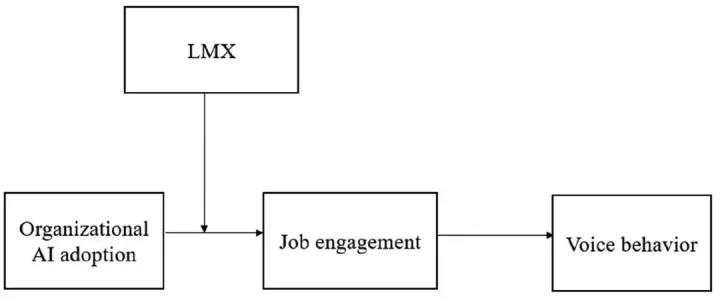 了解组织人工智能的采用如何影响建言行为：检查工作投入和 LMX 的作用