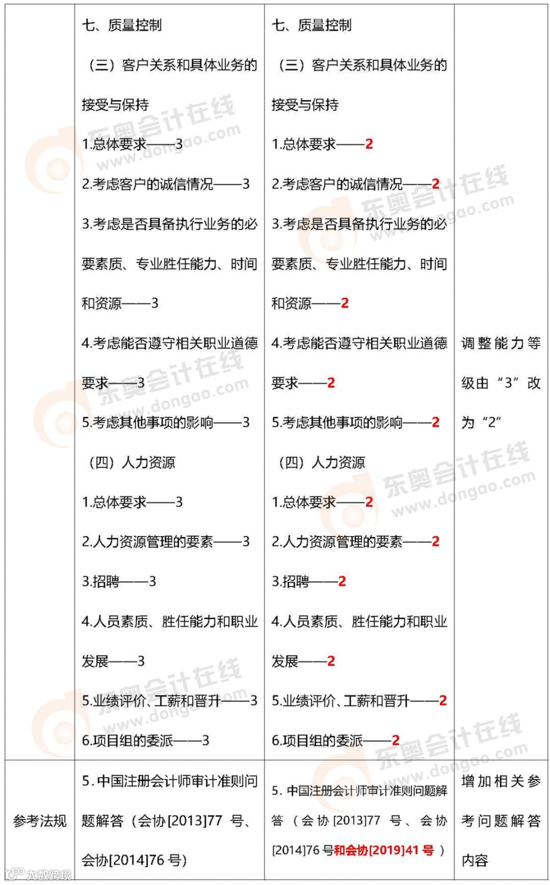 2020注会专业阶段大纲对比(审计)_页面_4.png