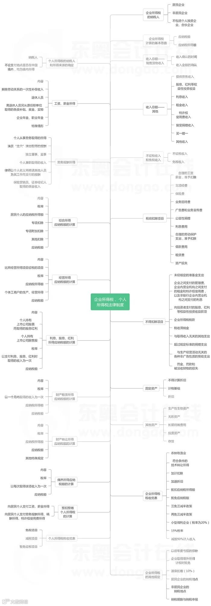第五章企业所得税、个人所得税法律制度-思维导图