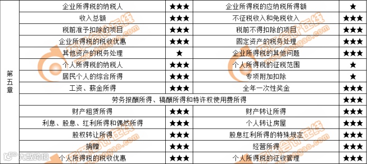 核心考点及重要程度一览