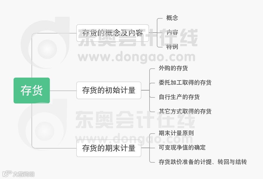 中级会计实务第二章思维导图