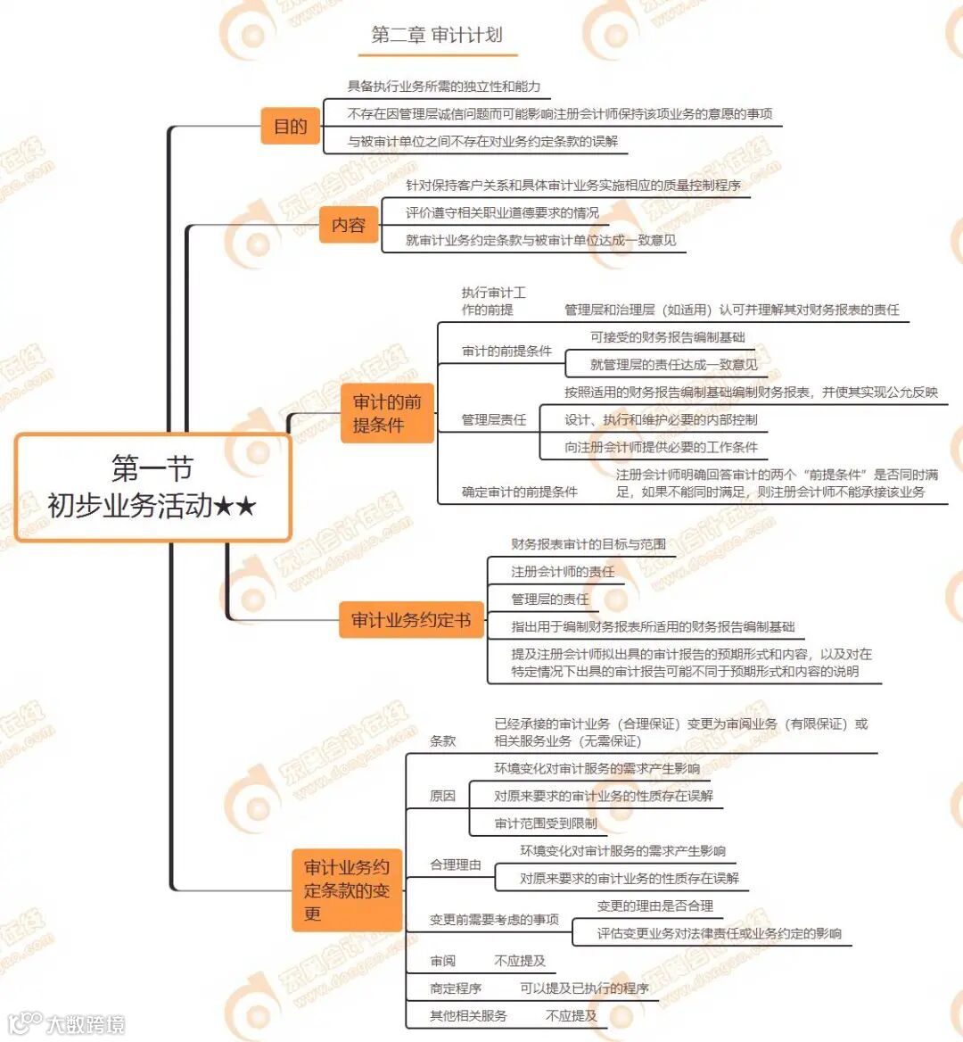 第一节初步业务活动