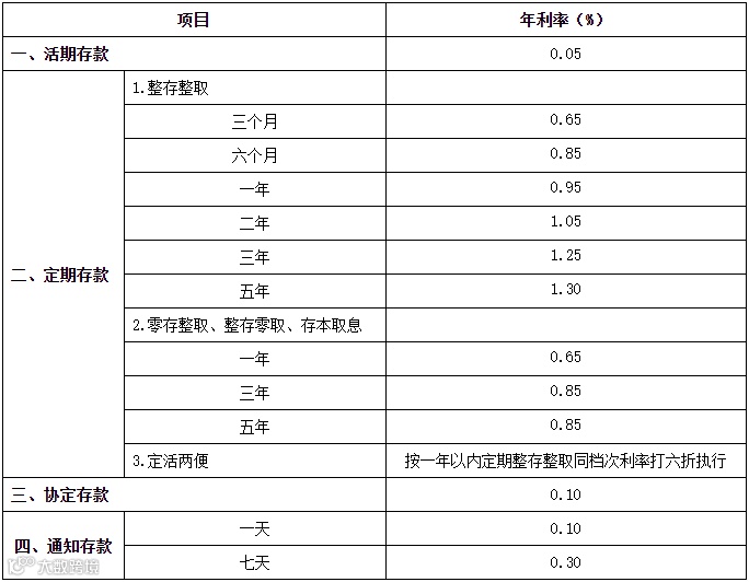 工商银行、农业银行、中国银行、建设银行和交通银行的挂牌利率。来源：银行官网