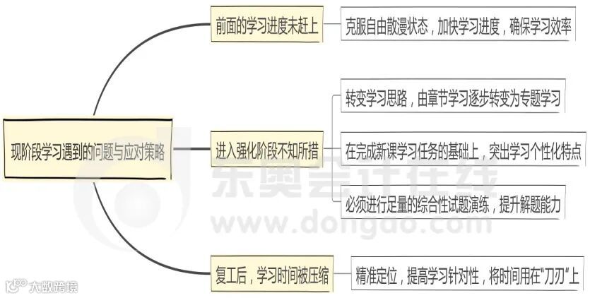 现阶段学习遇到的问题与应对策略