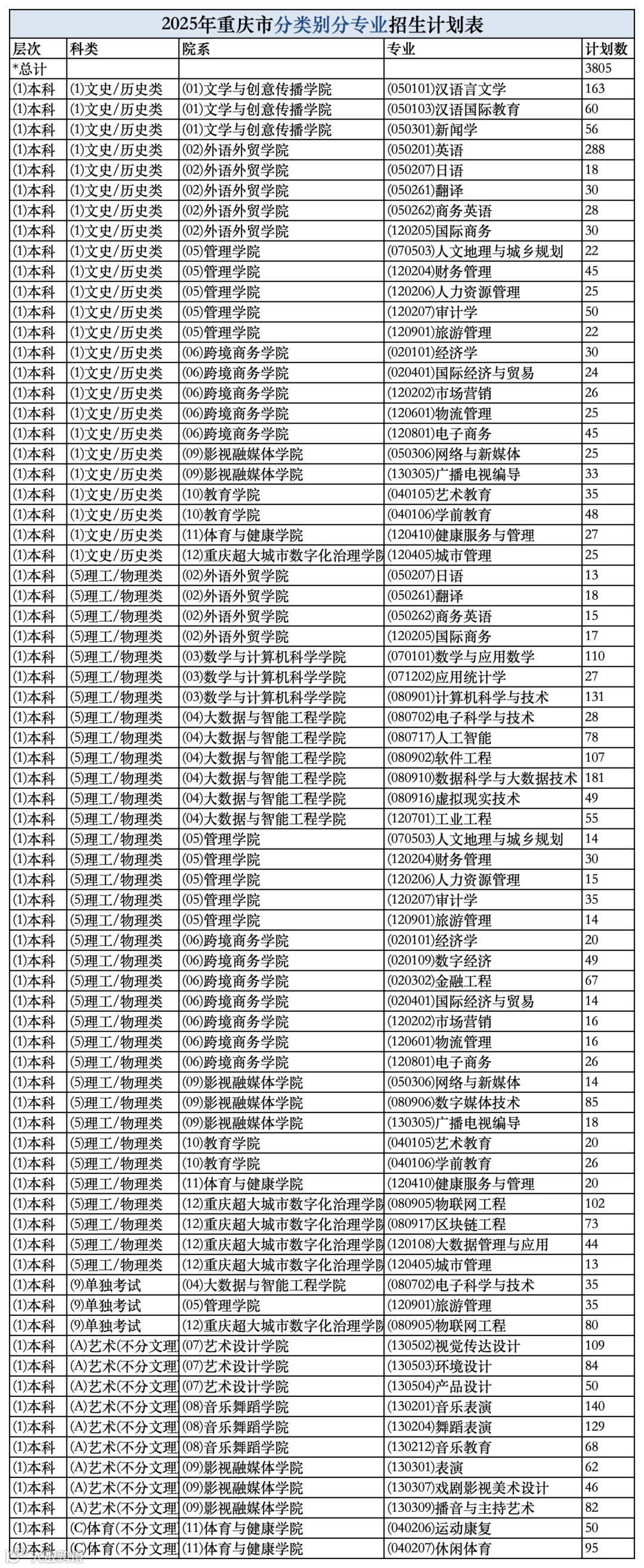2025年重庆市分专业分类别招生计划表_2025年来源计划综合统计表(1).png