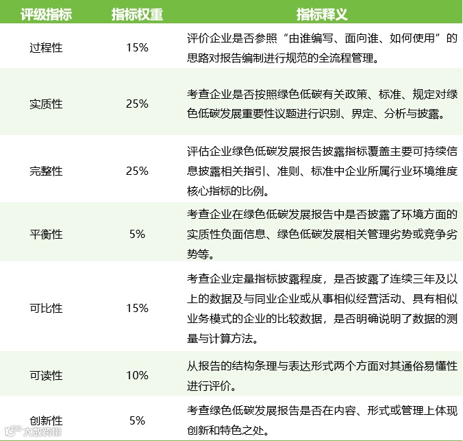 《绿色低碳发展报告评级标准（2026）》评级指标.png