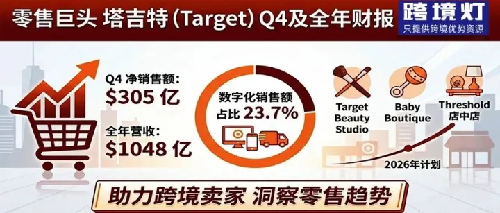 财报已出！全年营收1048亿美元。零售巨头塔吉特Target宣布2026年新计划