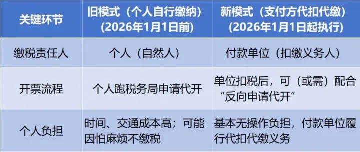 【财税知识】重磅！2026年起，支付单位代扣代缴增值税！