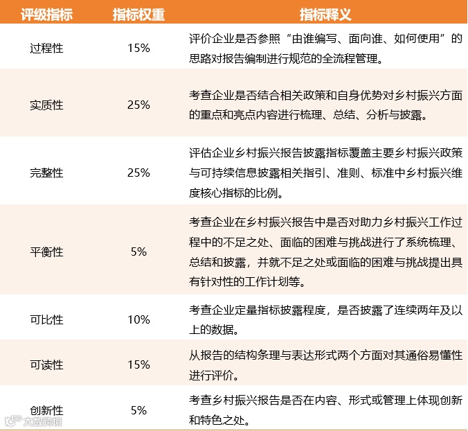 《乡村振兴报告评级标准（2026）》评级指标.png