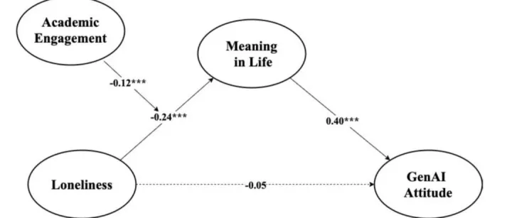 孤独感对大学生对生成人工智能态度的影响：生活意义的中介作用以及学术参与和性别的调节作用
