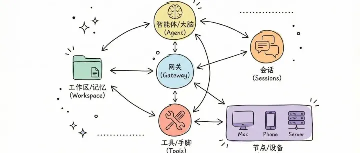 openclaw架构拆解：token爆炸？金鱼记忆？不是龙虾不行，是你打开方式就不对！