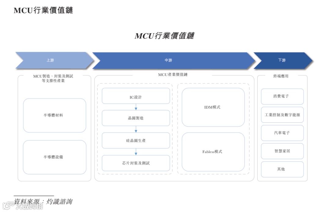 MCU行业价值链.png