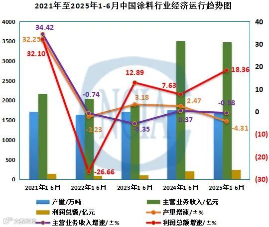 图1 2021年至2025年上半年中国涂料行业经济运行趋势图