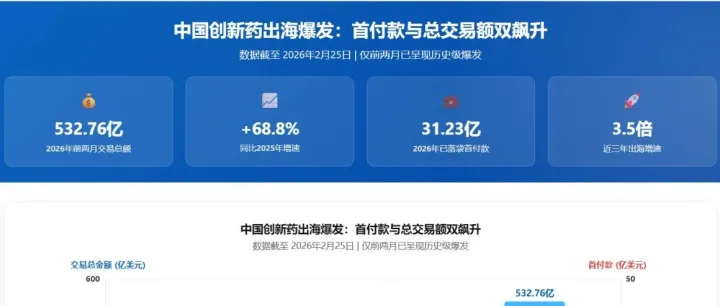 开年532亿出海潮，中国创新药凭什么？