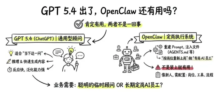 GPT5.4已经出来了，OpenClaw还有用吗？