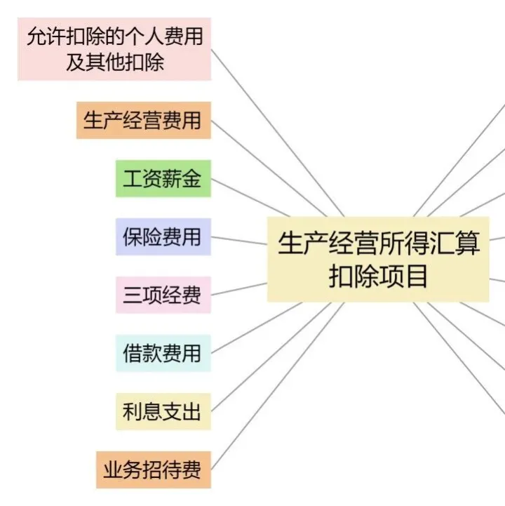 知识丨个人所得税经营所得年度汇算