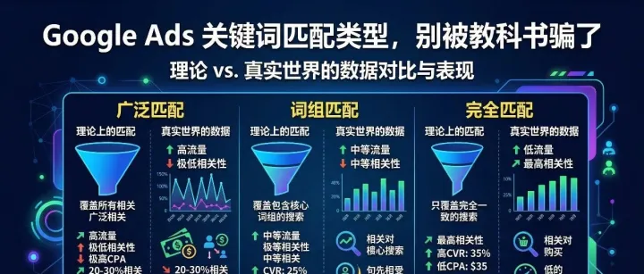 Google Ads 关键词匹配类型，别被系统推荐给骗了