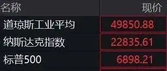 美股集体拉升！黄金、白银直线飙涨！