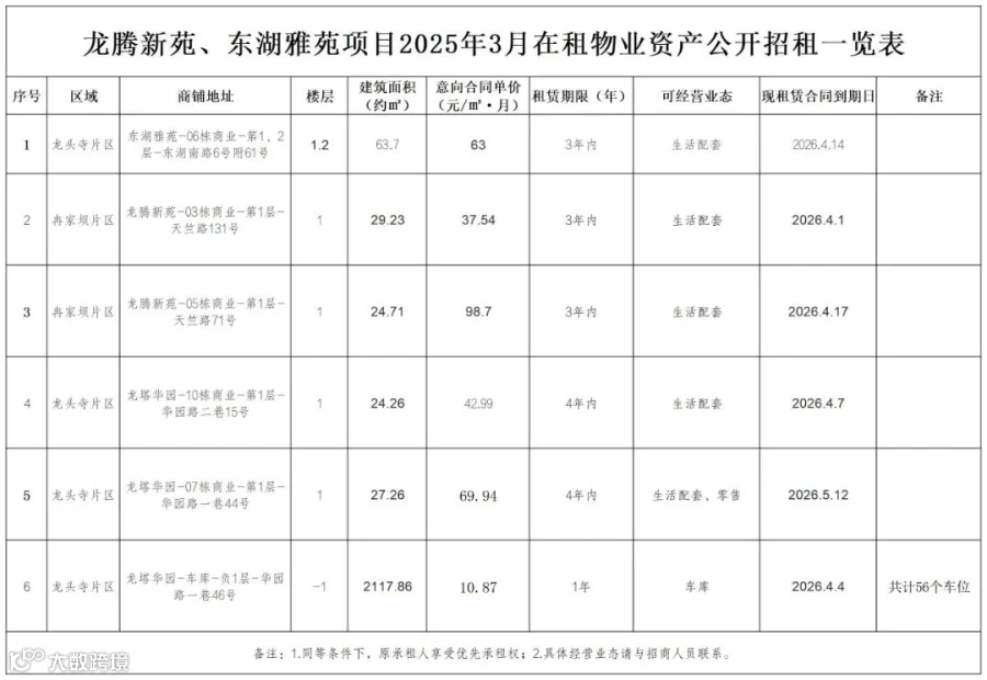 龙腾新苑、东湖雅苑项目2026年3月在租物业资产公开招租一览表_Sheet1.jpg
