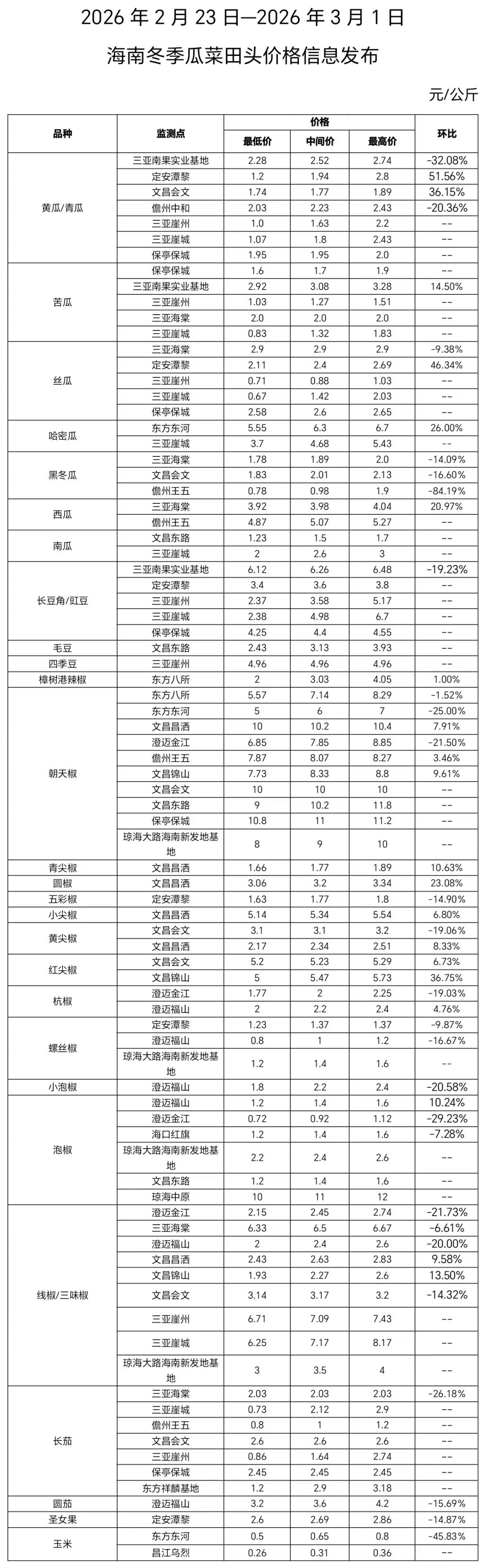 2026年2月23日-3月1日海南冬季瓜菜田头价格信息发布- 大数跨境