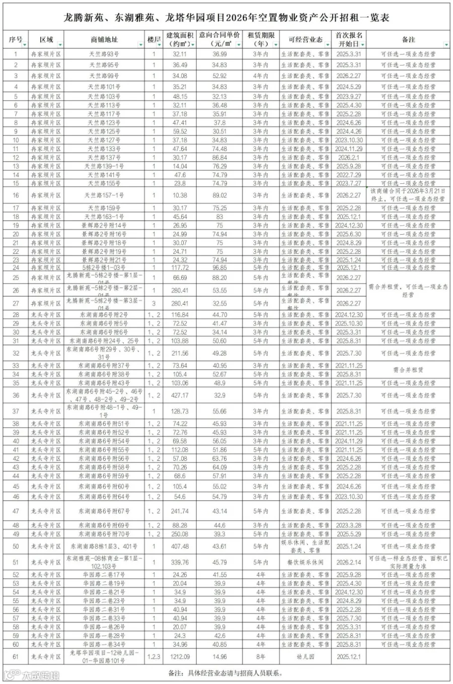 龙腾新苑、东湖雅苑、龙塔华园项目2026年空置物业资产公开招租一览表_Sheet1.jpg