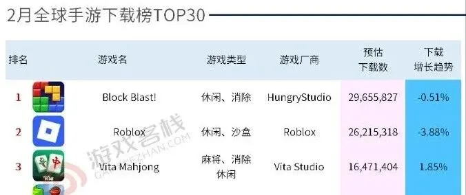 2月中國(guó)手游海外成績(jī)榜：檸檬微趣、點(diǎn)點(diǎn)互動(dòng)橫掃收入榜