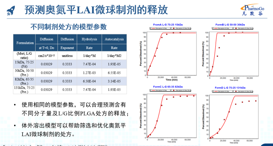 直播回放 | DDDPlus在制剂处方开发与溶出方法建立中的应用- 大数跨境