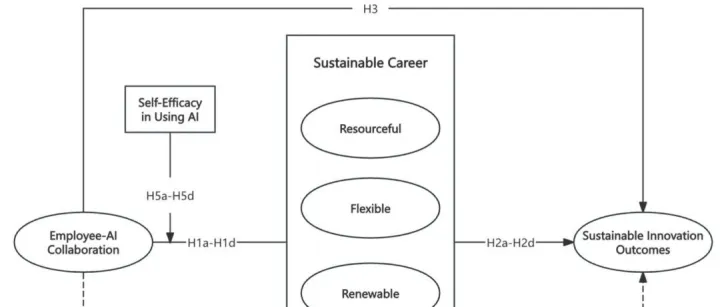 通过员工AI协作和可持续职业能力的中介作用推动可持续创新成果