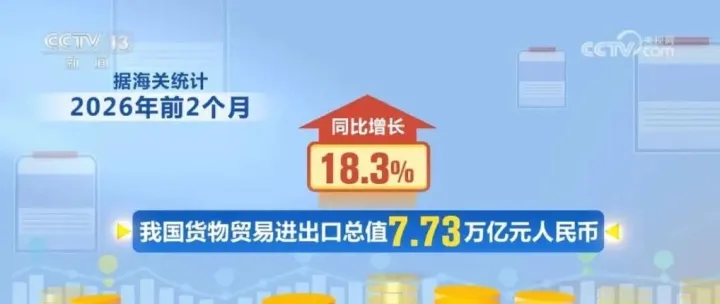 2026年3月11日外贸新闻摘要外贸“开门红”，前2个月我国货物贸易进出口同比增长18.3%