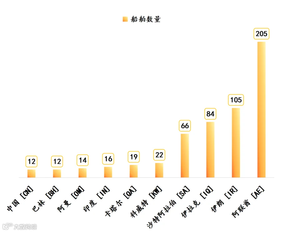 【数据】1164艘主力商船被困波斯湾- 大数跨境