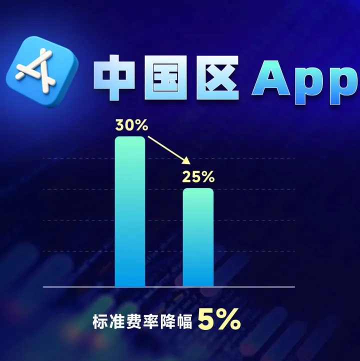 重磅！苹果中国区 App Store 降抽成了！3 月 15 日自动生效，开发者直接多赚！