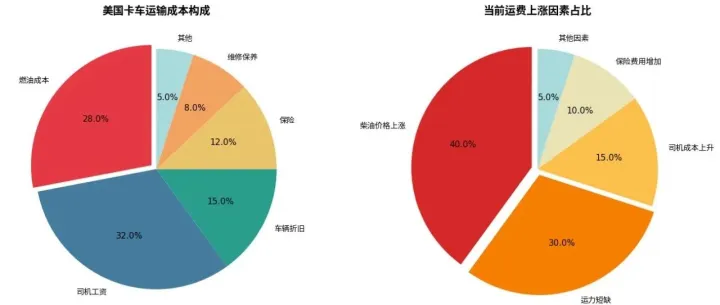 北美末端运费要涨了，而且可能涨得有点猛