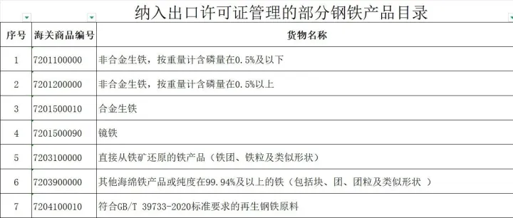 纳入出口许可证管理的部分钢铁产品目录