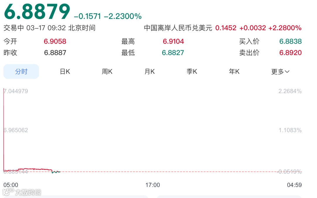 美元兑离岸人民币走势图