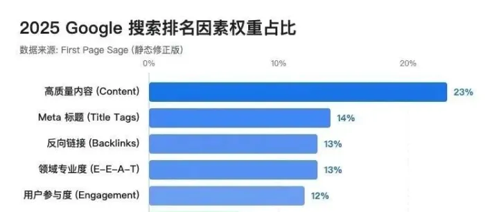 【自然<em>流</em>获取】独立站seo优化<em>实</em>操要做哪些？