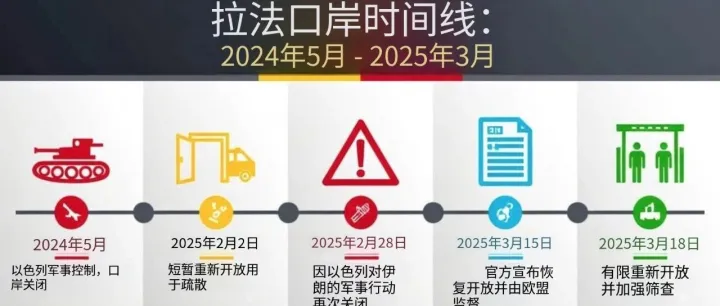 以色列宣布拉法口岸3月18日重新開放，歐盟監(jiān)督下實施有限通行