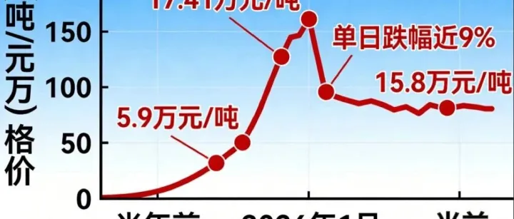 碳酸锂价格波动，对锂电产业链影响有多大？